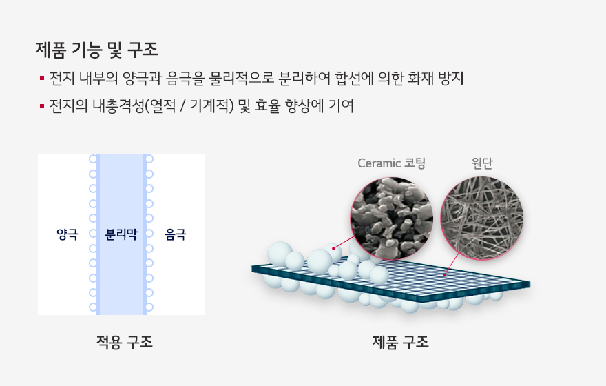 제품 기능 및 구조 분리막 Separator LG화학 첨단소재 전지의 안전성 확보를 위한 핵심 소재